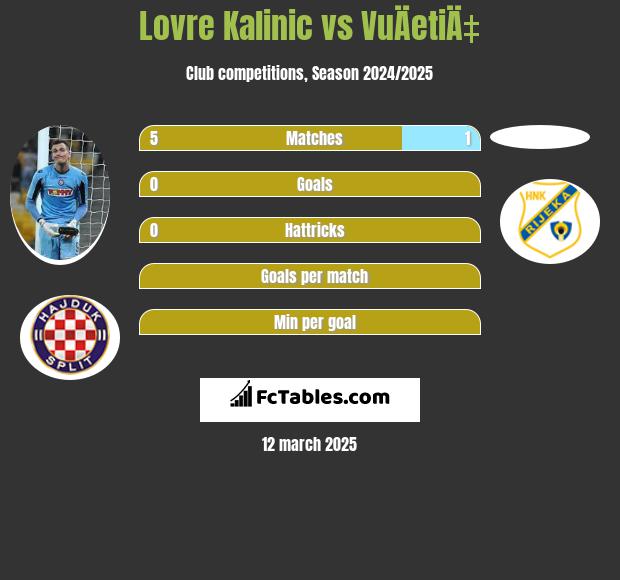 Lovre Kalinic vs VuÄetiÄ‡ h2h player stats