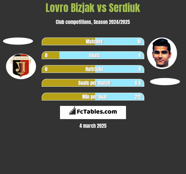 Lovro Bizjak vs Serdiuk h2h player stats