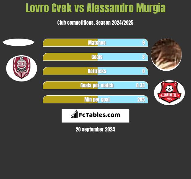 Lovro Cvek vs Alessandro Murgia h2h player stats