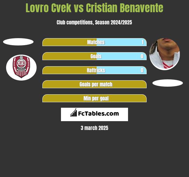 Lovro Cvek vs Cristian Benavente h2h player stats