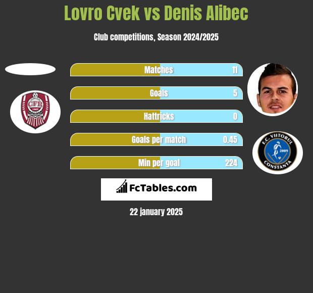 Lovro Cvek vs Denis Alibec h2h player stats