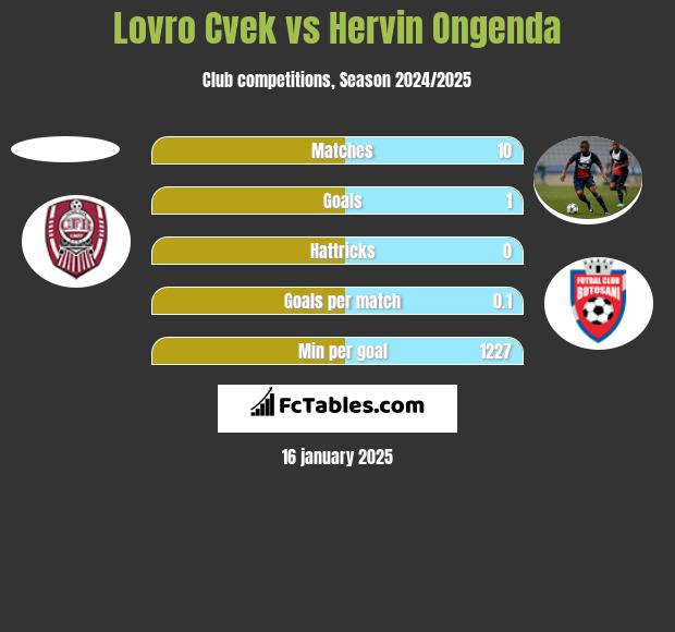 Lovro Cvek vs Hervin Ongenda h2h player stats