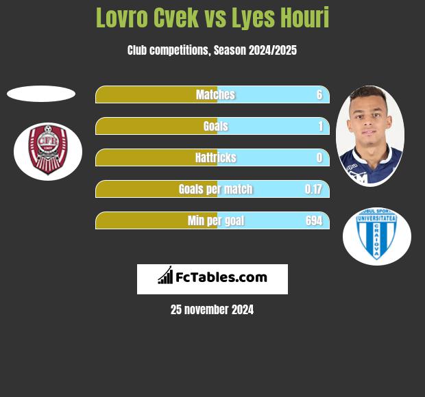 Lovro Cvek vs Lyes Houri h2h player stats