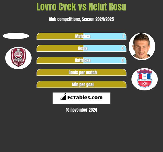 Lovro Cvek vs Nelut Rosu h2h player stats