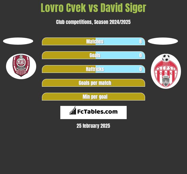 Lovro Cvek vs David Siger h2h player stats