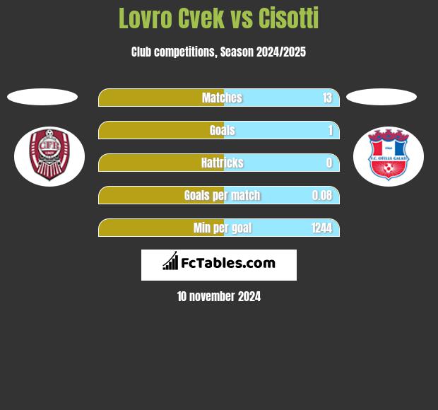 Lovro Cvek vs Cisotti h2h player stats