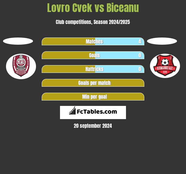 Lovro Cvek vs Biceanu h2h player stats