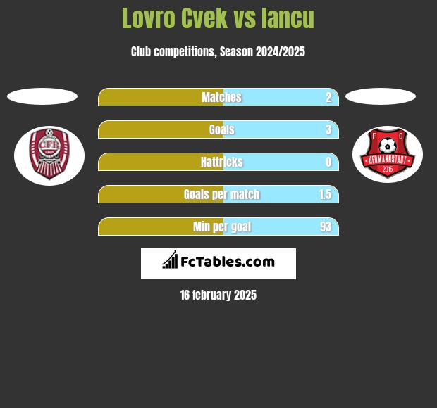 Lovro Cvek vs Iancu h2h player stats