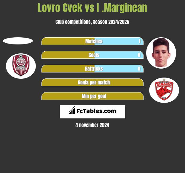 Lovro Cvek vs I .Marginean h2h player stats