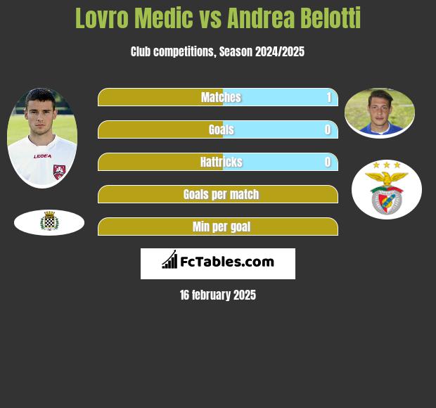 Lovro Medic vs Andrea Belotti h2h player stats