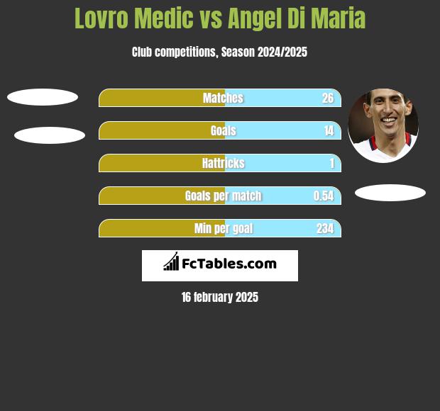 Lovro Medic vs Angel Di Maria h2h player stats