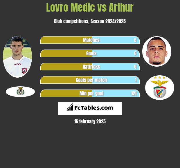 Lovro Medic vs Arthur h2h player stats