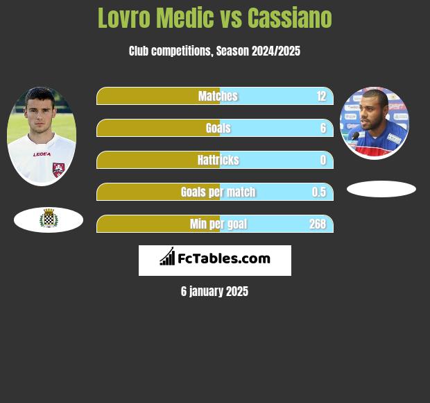 Lovro Medic vs Cassiano h2h player stats