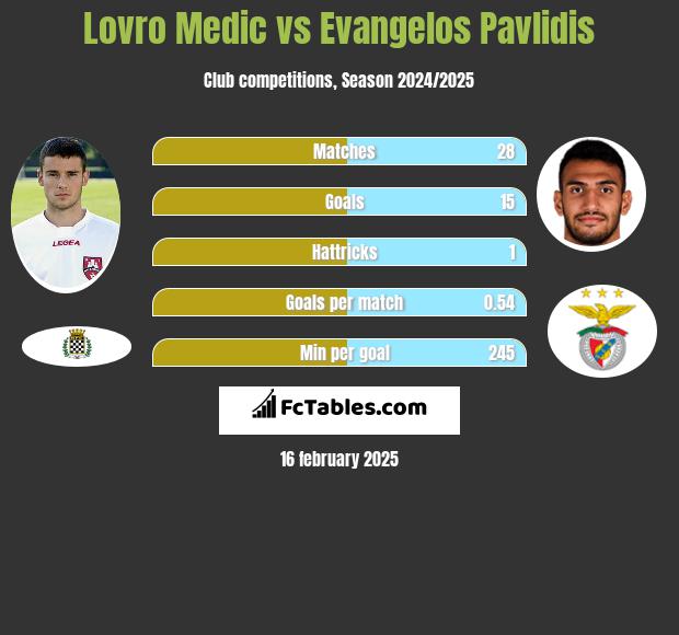 Lovro Medic vs Evangelos Pavlidis h2h player stats