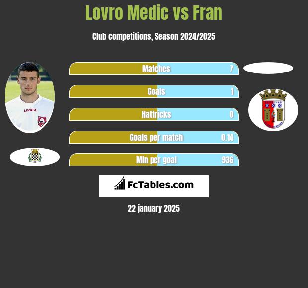 Lovro Medic vs Fran h2h player stats