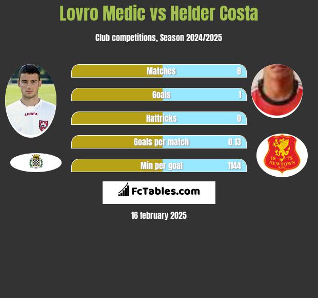 Lovro Medic vs Helder Costa h2h player stats