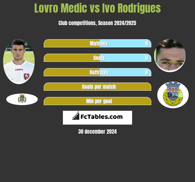 Lovro Medic vs Ivo Rodrigues h2h player stats