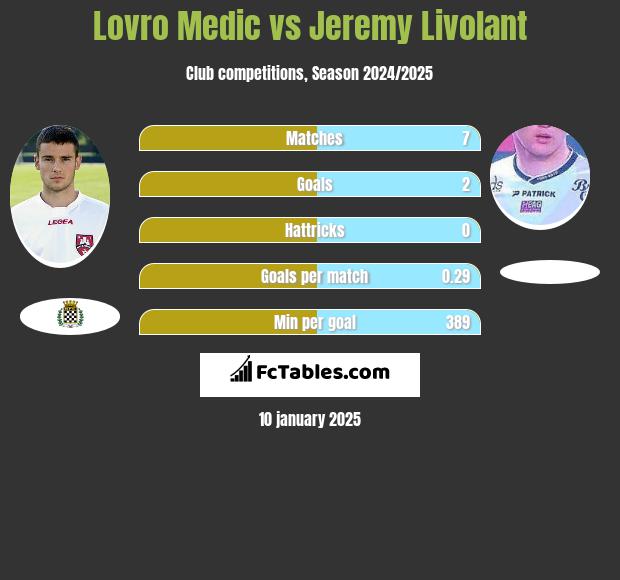 Lovro Medic vs Jeremy Livolant h2h player stats