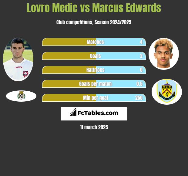 Lovro Medic vs Marcus Edwards h2h player stats