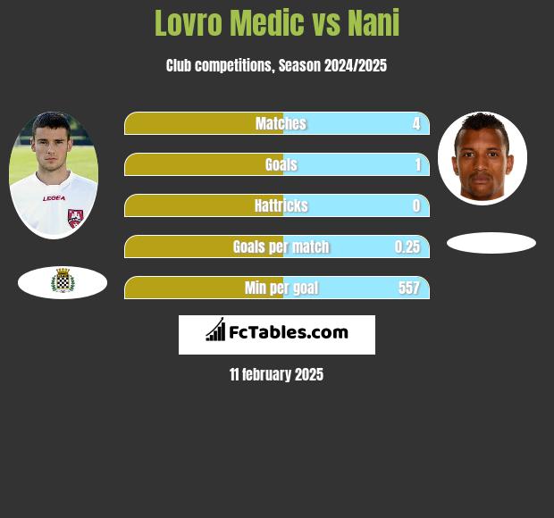 Lovro Medic vs Nani h2h player stats