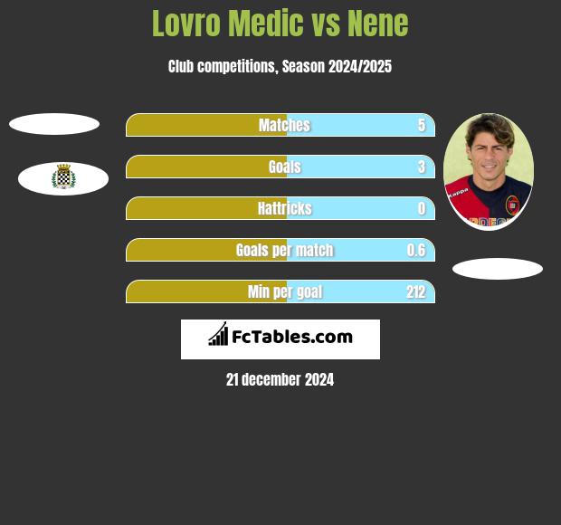 Lovro Medic vs Nene h2h player stats