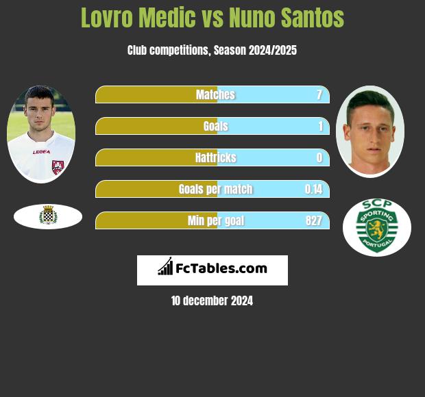 Lovro Medic vs Nuno Santos h2h player stats