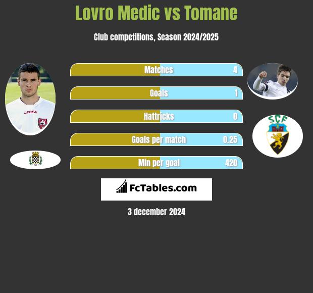 Lovro Medic vs Tomane h2h player stats