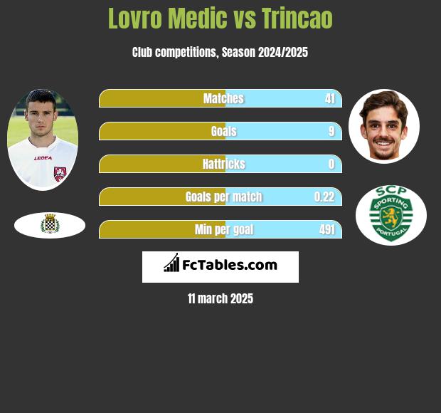 Lovro Medic vs Trincao h2h player stats