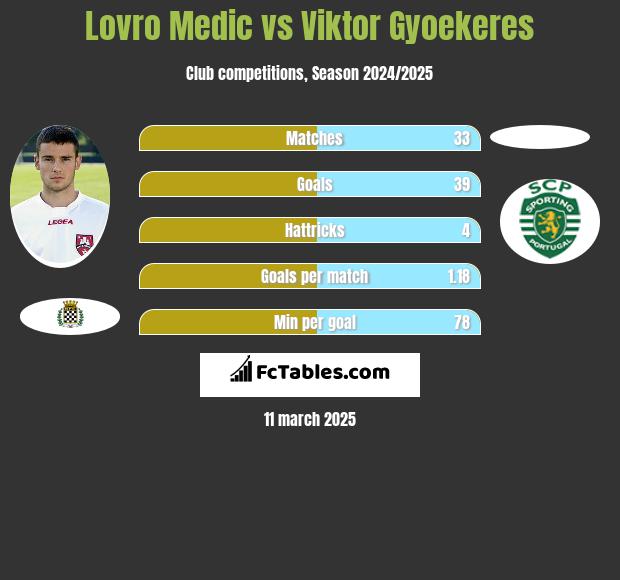 Lovro Medic vs Viktor Gyoekeres h2h player stats