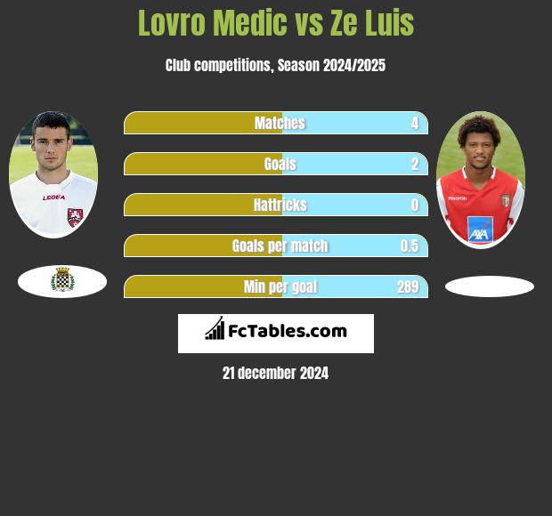 Lovro Medic vs Ze Luis h2h player stats