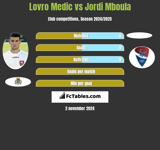 Lovro Medic vs Jordi Mboula h2h player stats