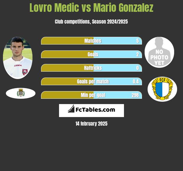 Lovro Medic vs Mario Gonzalez h2h player stats