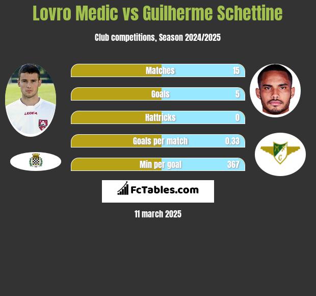 Lovro Medic vs Guilherme Schettine h2h player stats