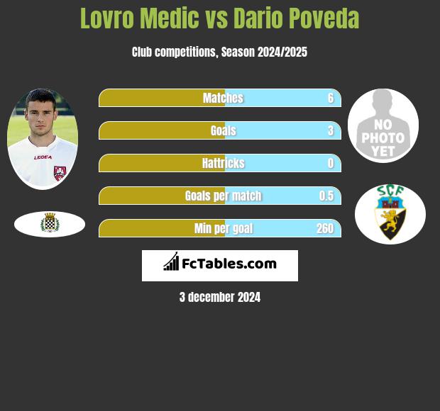 Lovro Medic vs Dario Poveda h2h player stats