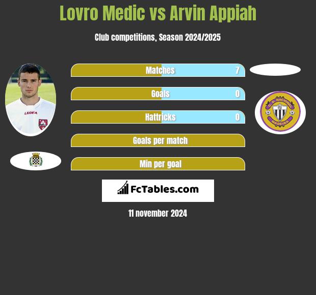 Lovro Medic vs Arvin Appiah h2h player stats