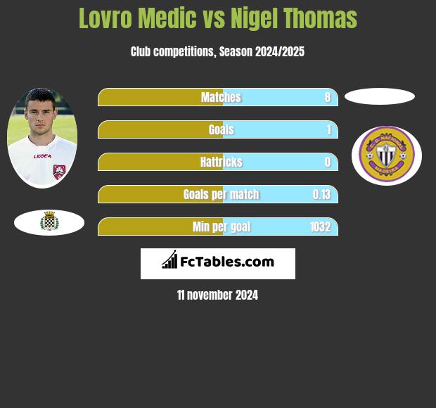 Lovro Medic vs Nigel Thomas h2h player stats