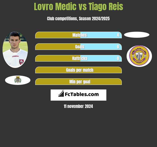 Lovro Medic vs Tiago Reis h2h player stats