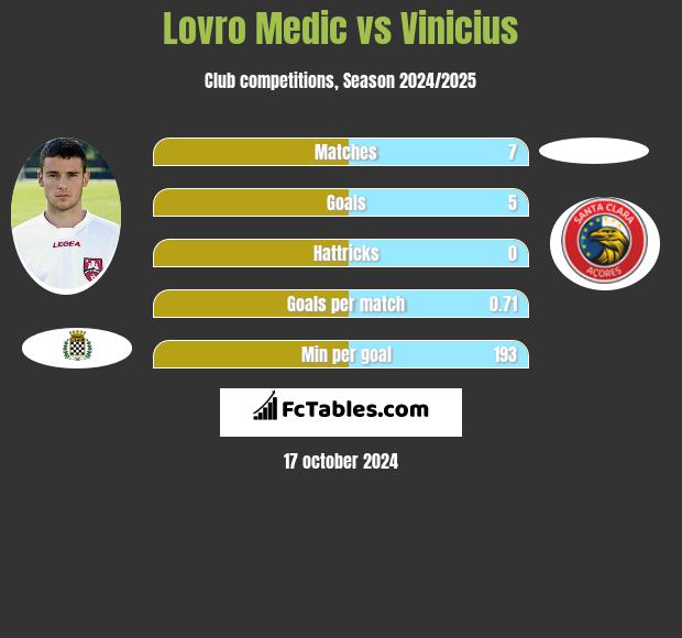 Lovro Medic vs Vinicius h2h player stats