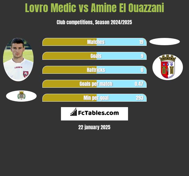 Lovro Medic vs Amine El Ouazzani h2h player stats