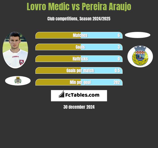 Lovro Medic vs Pereira Araujo h2h player stats