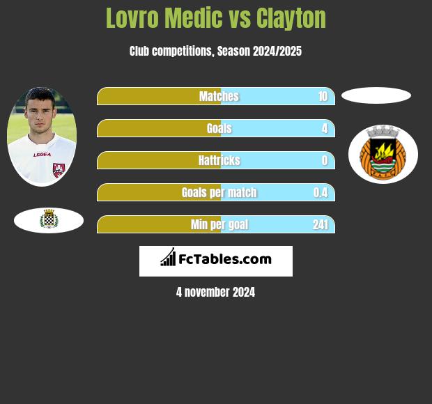 Lovro Medic vs Clayton h2h player stats