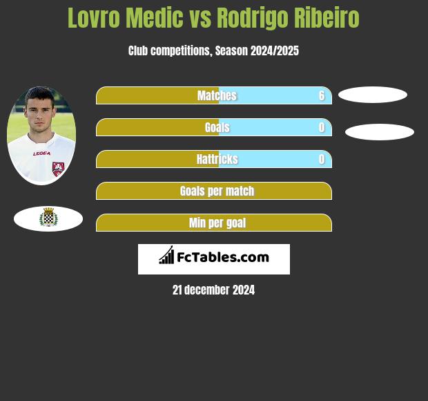 Lovro Medic vs Rodrigo Ribeiro h2h player stats