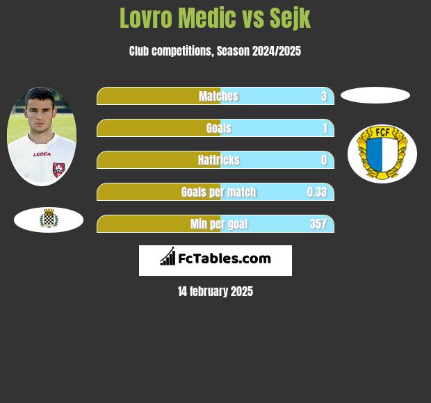 Lovro Medic vs Sejk h2h player stats