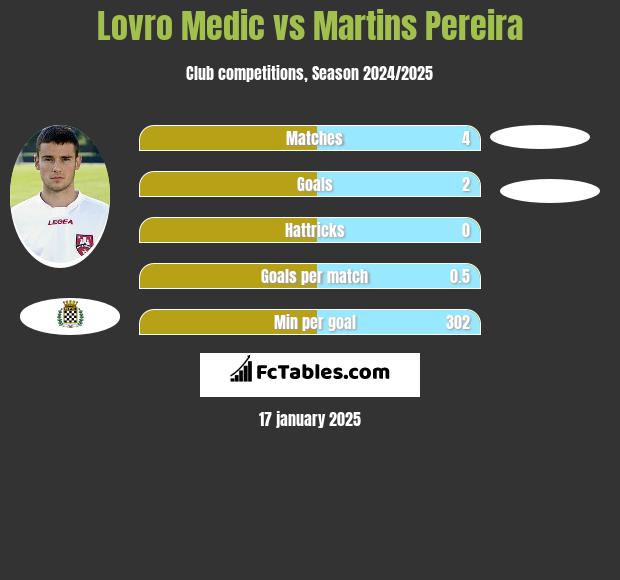 Lovro Medic vs Martins Pereira h2h player stats