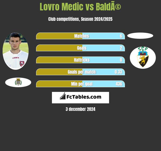 Lovro Medic vs BaldÃ© h2h player stats