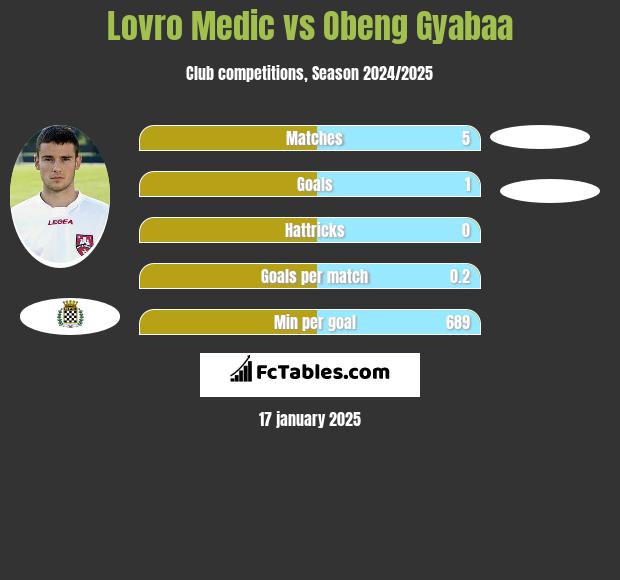 Lovro Medic vs Obeng Gyabaa h2h player stats