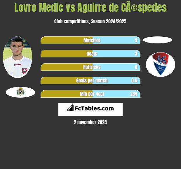 Lovro Medic vs Aguirre de CÃ©spedes h2h player stats