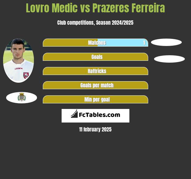 Lovro Medic vs Prazeres Ferreira h2h player stats