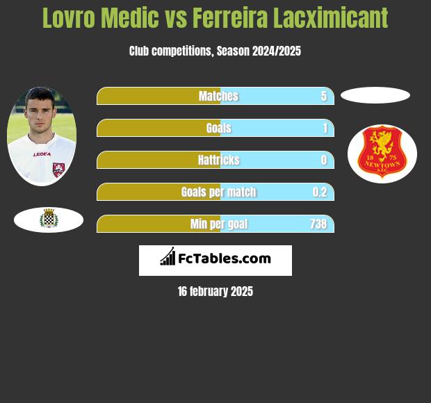 Lovro Medic vs Ferreira Lacximicant h2h player stats