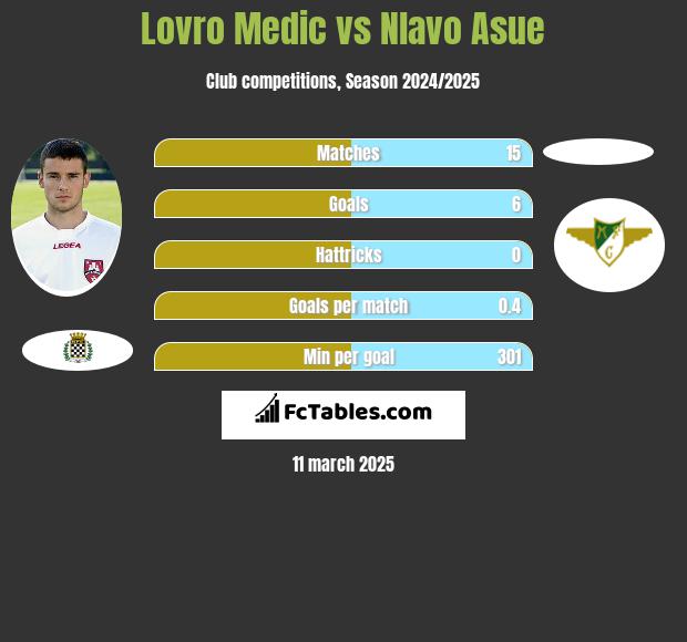 Lovro Medic vs Nlavo Asue h2h player stats